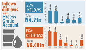 Excess crude account depleted by N6.48tn in seven years