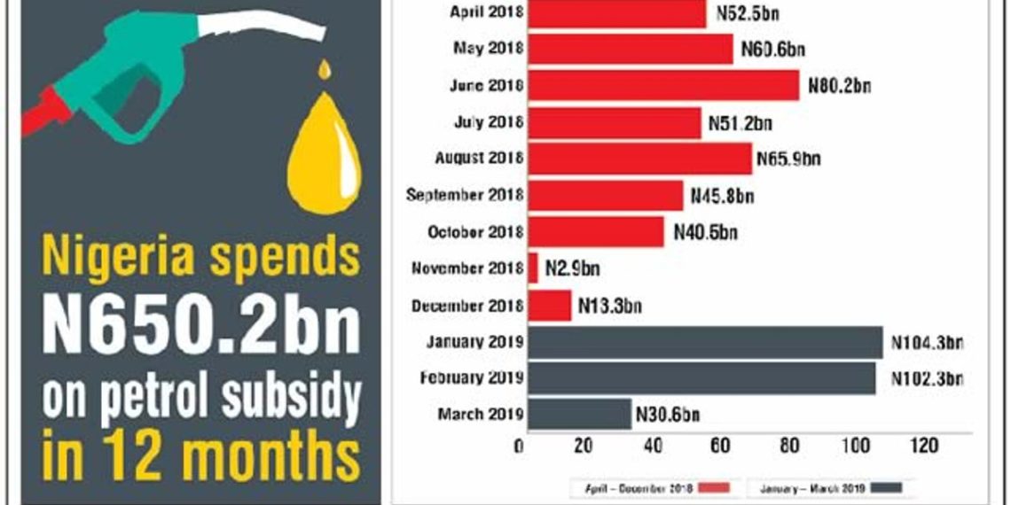 Petrol subsidy gulped N650.2bn in 12 months – Report