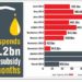 Petrol subsidy gulped N650.2bn in 12 months – Report