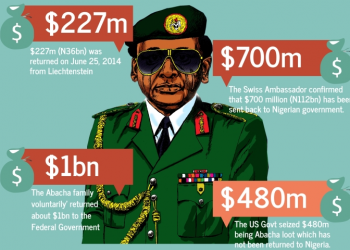FG disburses $103.64m Abacha loot to the poor