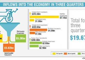 Economy attracted $19.67bn investments in nine months — NBS