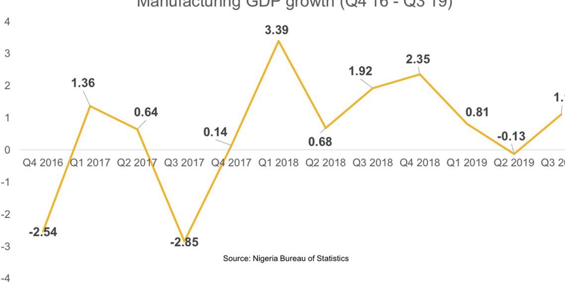 Nigeria’s manufacturing sector’s GDP to hit N49.6tr with 40,000Gwh of power supply
