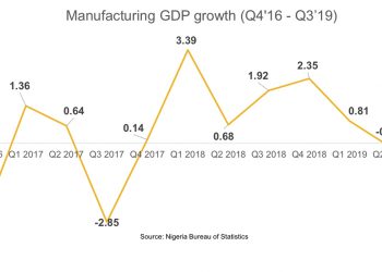 Nigeria’s manufacturing sector’s GDP to hit N49.6tr with 40,000Gwh of power supply