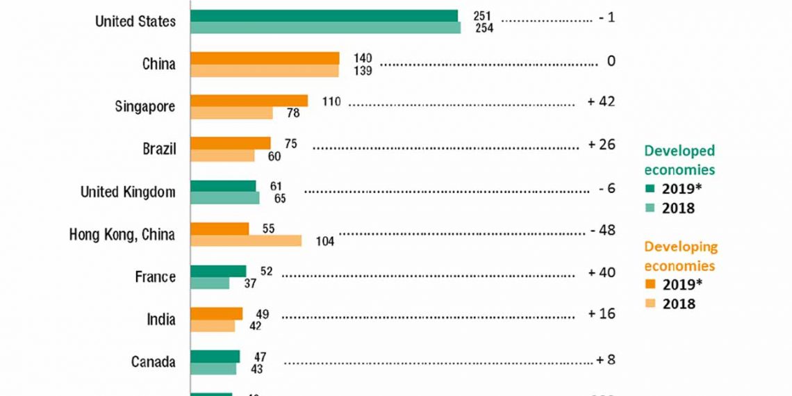 Global FDI declines to $1.39 trillion, says UN