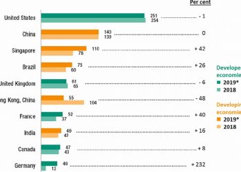 Global FDI declines to $1.39 trillion, says UN