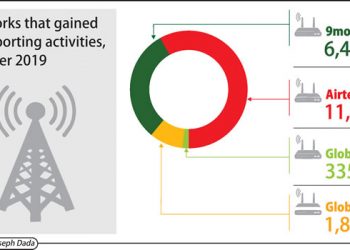 Subscribers leaving mobile service providers rise by 216%