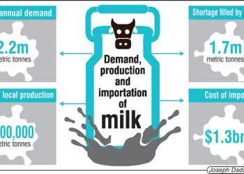 CBN grants WAMCO, others waiver on milk import ban