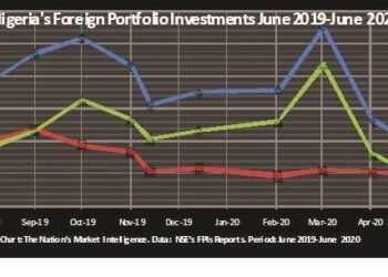 Nigeria records N136.7b foreign portfolio deficit in first half