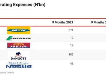 MTN Nigeria, Dangote Cement, Others OPEX Hits N1.5trn Driven by Inflation, FX Devaluation