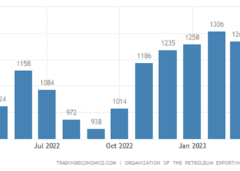 Nigeria’s Average Crude Oil Production Climbs 15% in 2023