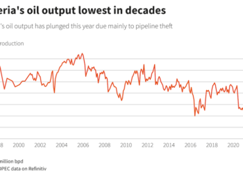 Despite Multi-billion Naira Spending on Oil Assets Protection, Nigeria Records Least Crude Output in Four Years