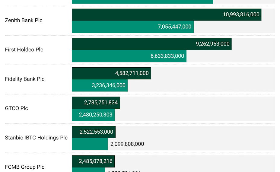 Amid Improved Loan Quality, Banks’ Average Non-Performing Loans Increase to N2.59trn
